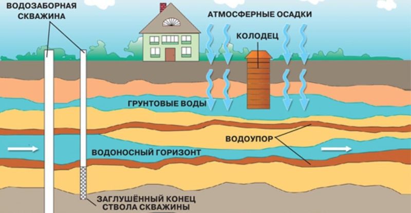 Скважина или колодец на даче — что выбрать